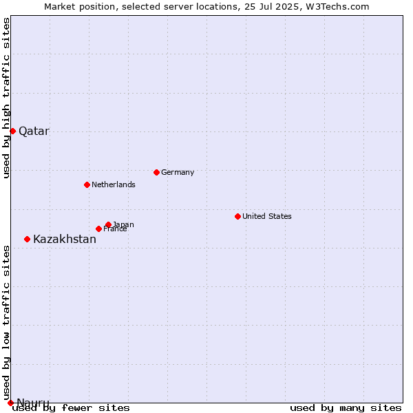 Market position of Kazakhstan vs. Qatar vs. Nauru