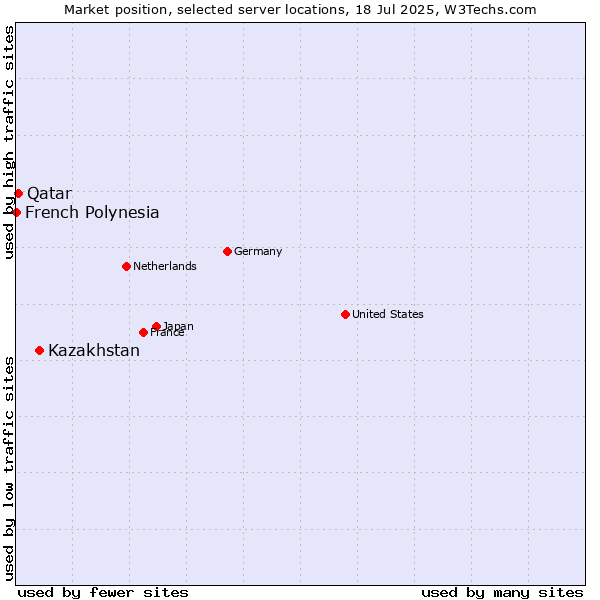 Market position of Kazakhstan vs. Qatar vs. French Polynesia