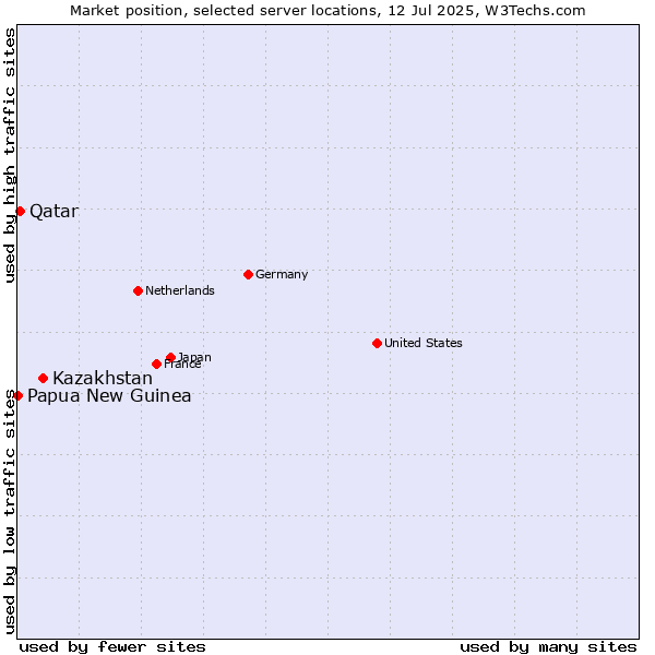 Market position of Kazakhstan vs. Qatar vs. Papua New Guinea