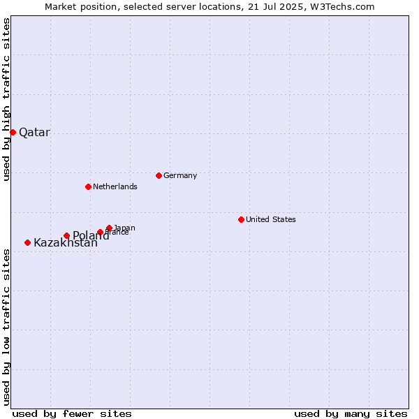 Market position of Poland vs. Kazakhstan vs. Qatar