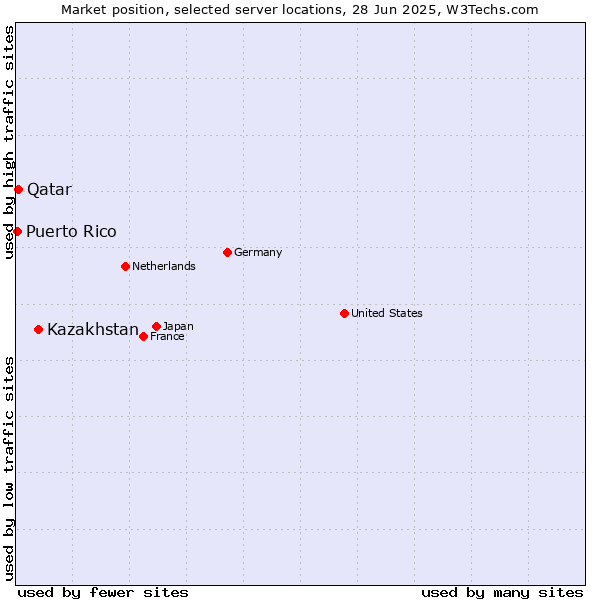 Market position of Kazakhstan vs. Qatar vs. Puerto Rico