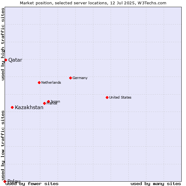 Market position of Kazakhstan vs. Qatar vs. Palau