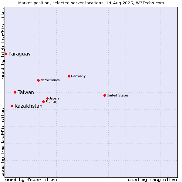 Market position of Taiwan vs. Kazakhstan vs. Paraguay