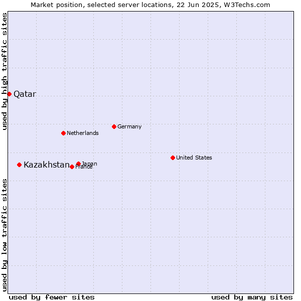Market position of Kazakhstan vs. Qatar