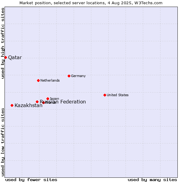 Market position of Russian Federation vs. Kazakhstan vs. Qatar