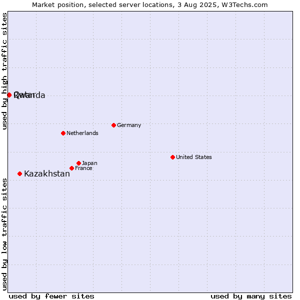 Market position of Kazakhstan vs. Qatar vs. Rwanda