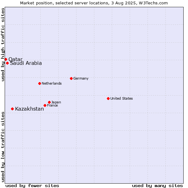 Market position of Kazakhstan vs. Saudi Arabia vs. Qatar