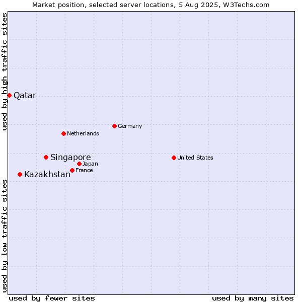 Market position of Singapore vs. Kazakhstan vs. Qatar