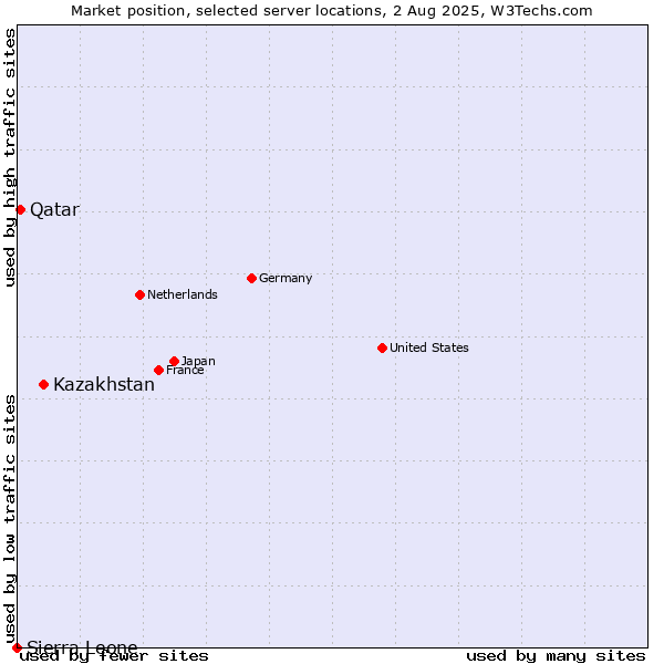 Market position of Kazakhstan vs. Qatar vs. Sierra Leone