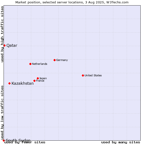 Market position of Kazakhstan vs. Qatar vs. South Sudan