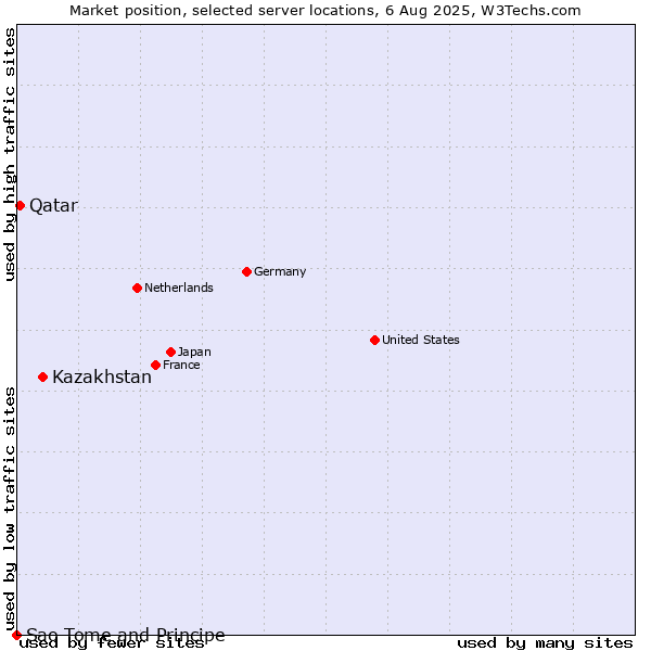 Market position of Kazakhstan vs. Qatar vs. Sao Tome and Principe