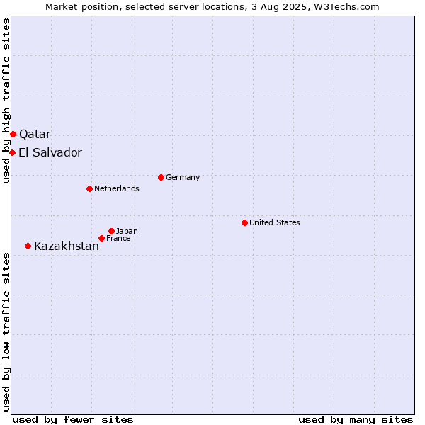 Market position of Kazakhstan vs. Qatar vs. El Salvador