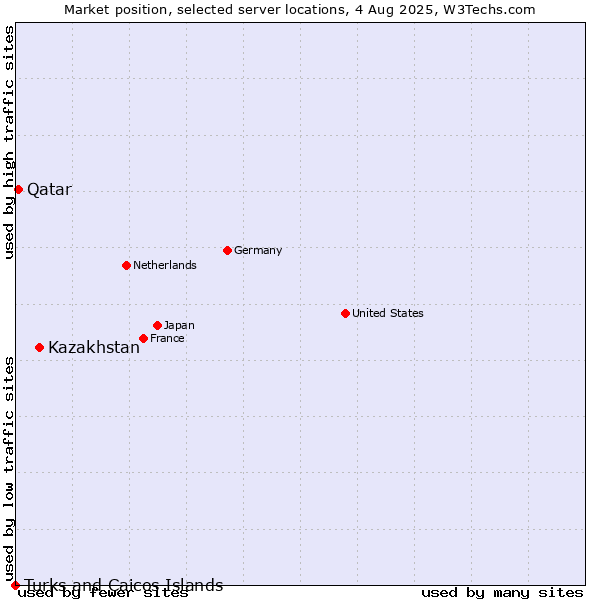 Market position of Kazakhstan vs. Qatar vs. Turks and Caicos Islands