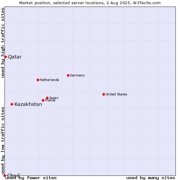 Market position of Kazakhstan vs. Qatar vs. Chad