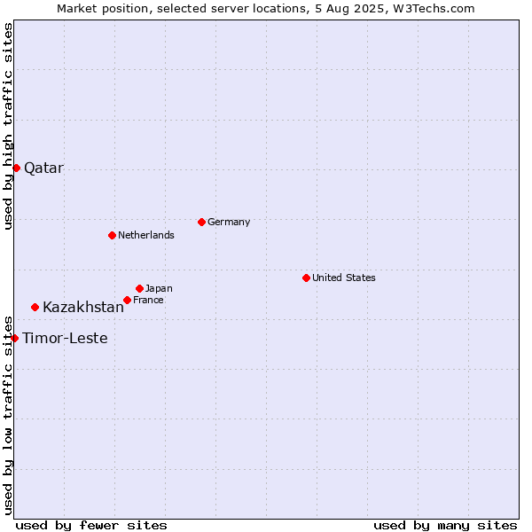 Market position of Kazakhstan vs. Qatar vs. Timor-Leste