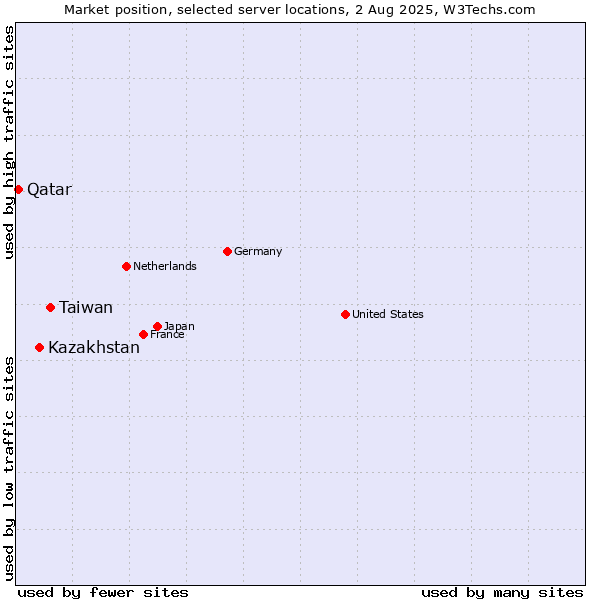 Market position of Taiwan vs. Kazakhstan vs. Qatar