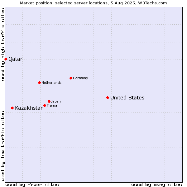 Market position of United States vs. Kazakhstan vs. Qatar