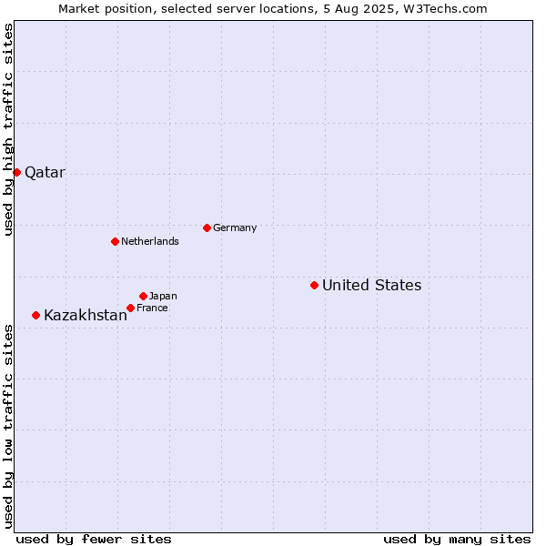 Market position of United States and territories vs. Kazakhstan vs. Qatar