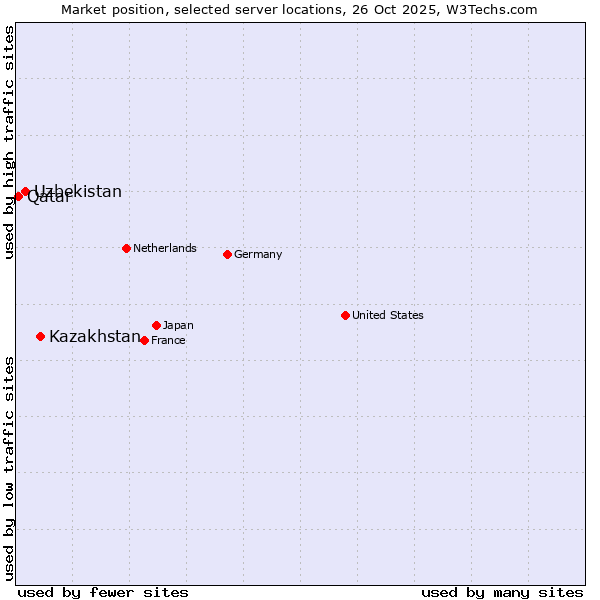 Market position of Kazakhstan vs. Uzbekistan vs. Qatar