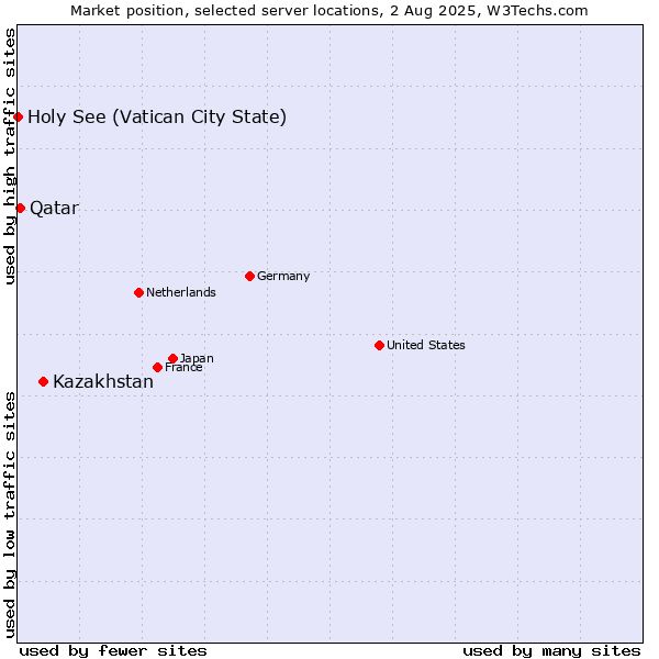 Market position of Kazakhstan vs. Qatar vs. Holy See (Vatican City State)