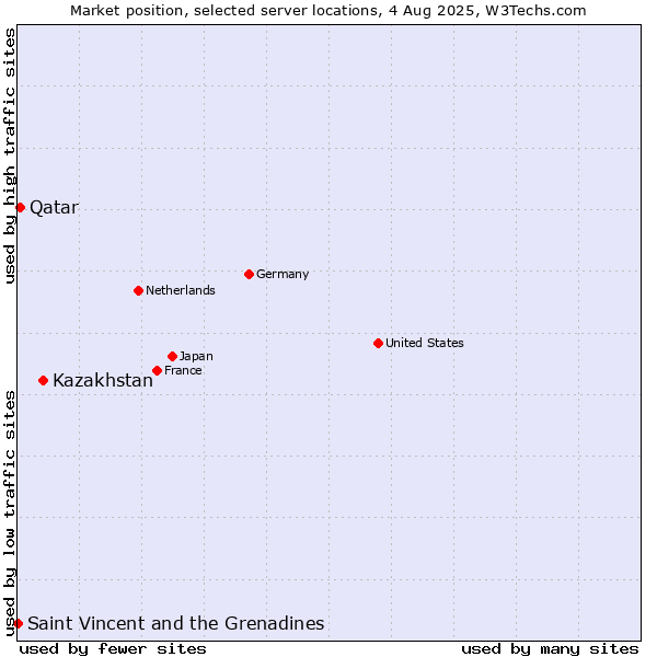 Market position of Kazakhstan vs. Qatar vs. Saint Vincent and the Grenadines