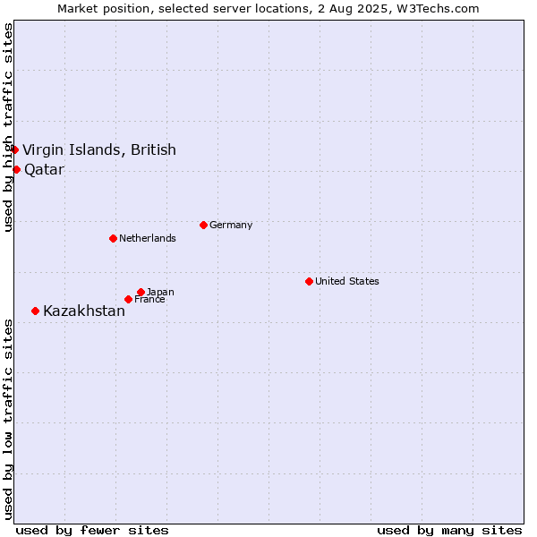 Market position of Kazakhstan vs. Qatar vs. Virgin Islands, British