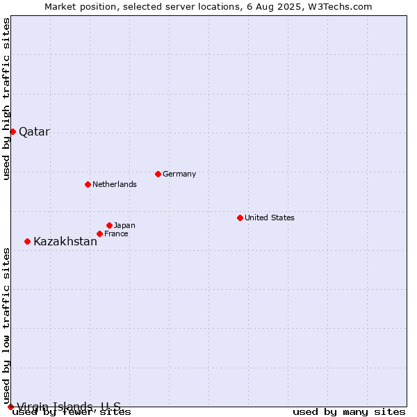 Market position of Kazakhstan vs. Qatar vs. Virgin Islands, U.S.