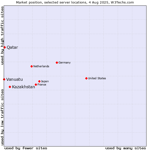 Market position of Kazakhstan vs. Qatar vs. Vanuatu
