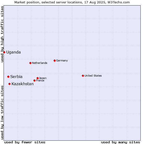 Market position of Kazakhstan vs. Serbia vs. Uganda