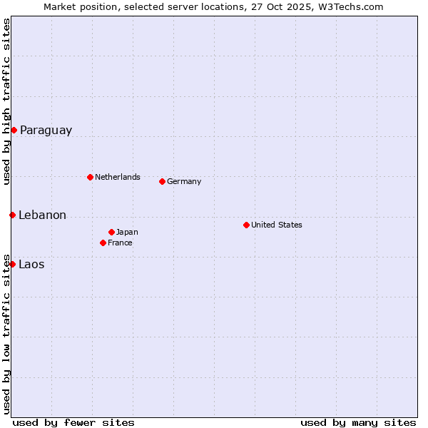 Market position of Paraguay vs. Lebanon vs. Laos
