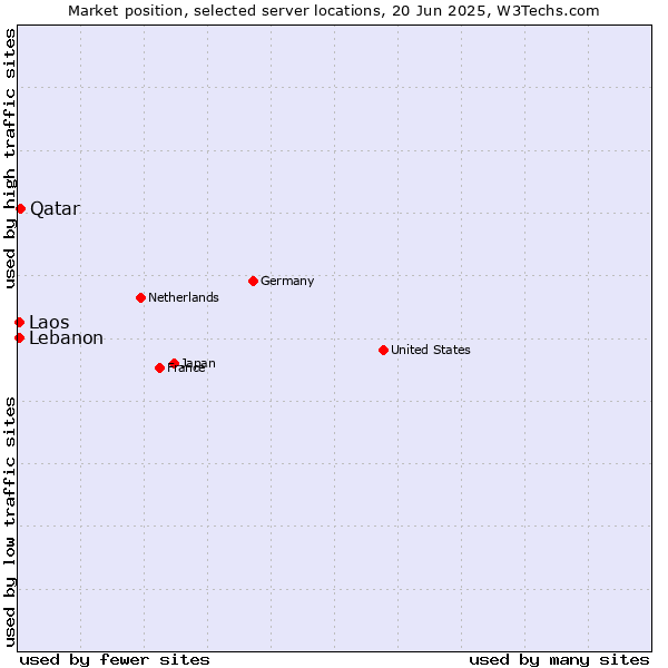 Market position of Qatar vs. Lebanon vs. Laos
