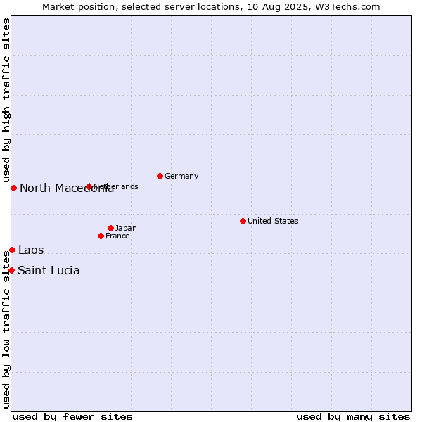 Market position of North Macedonia vs. Laos vs. Saint Lucia