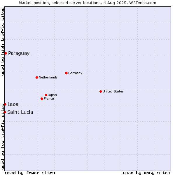 Market position of Paraguay vs. Laos vs. Saint Lucia