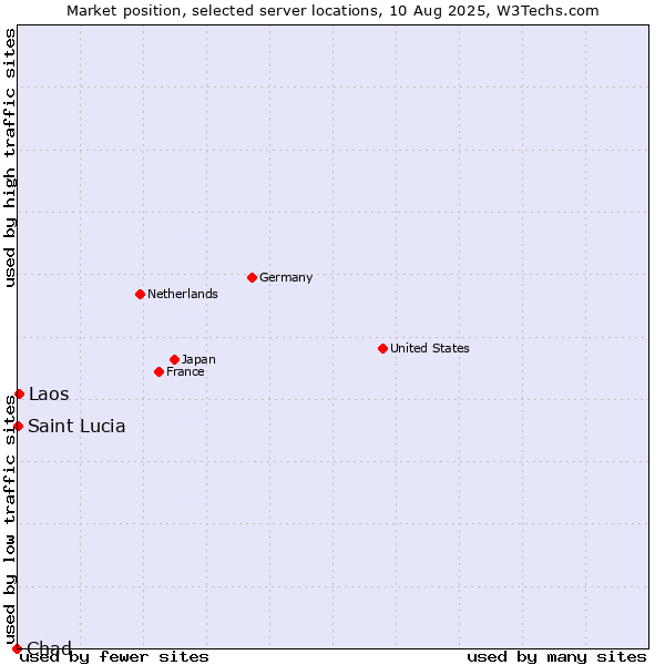 Market position of Laos vs. Saint Lucia vs. Chad