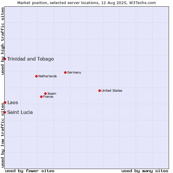 Market position of Laos vs. Trinidad and Tobago vs. Saint Lucia