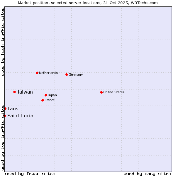 Market position of Taiwan vs. Laos vs. Saint Lucia