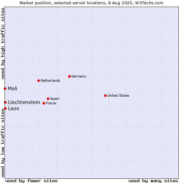 Market position of Laos vs. Liechtenstein vs. Mali