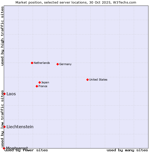 Market position of Liechtenstein vs. Laos vs. Montserrat