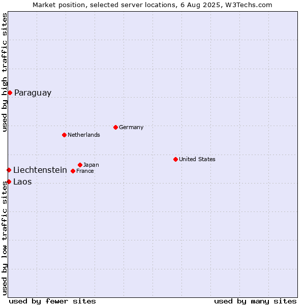 Market position of Paraguay vs. Laos vs. Liechtenstein