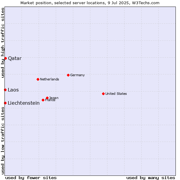 Market position of Qatar vs. Laos vs. Liechtenstein