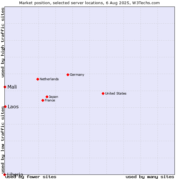 Market position of Laos vs. Mali vs. Liberia