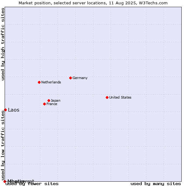 Market position of Laos vs. Montserrat vs. Liberia