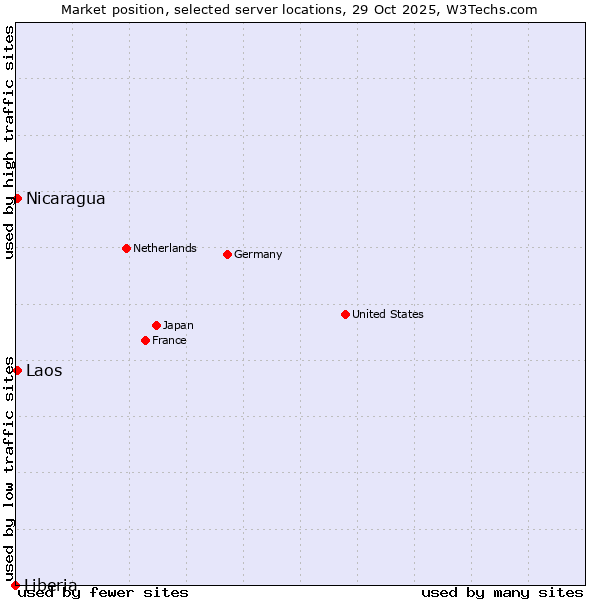 Market position of Nicaragua vs. Laos vs. Liberia