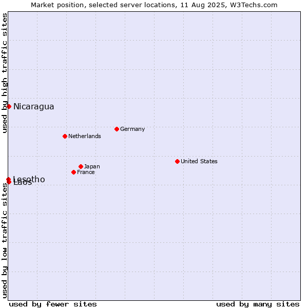 Market position of Nicaragua vs. Laos vs. Lesotho