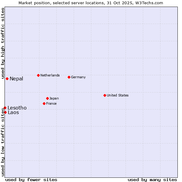 Market position of Nepal vs. Laos vs. Lesotho