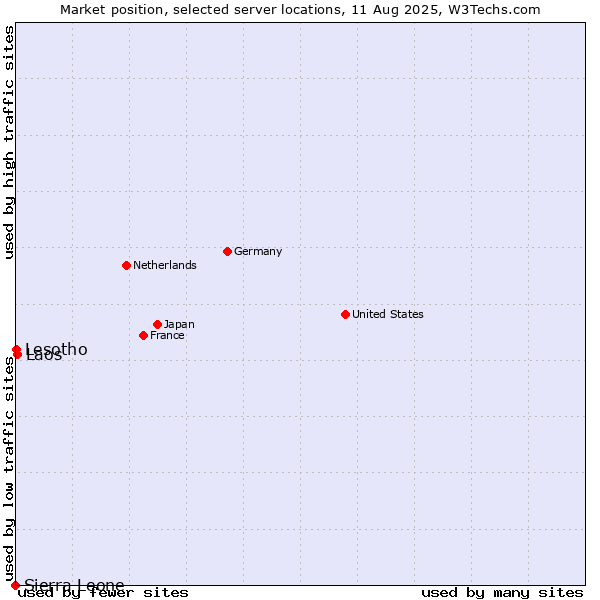 Market position of Laos vs. Lesotho vs. Sierra Leone