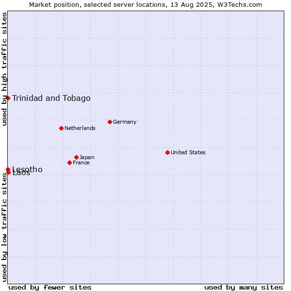 Market position of Laos vs. Trinidad and Tobago vs. Lesotho