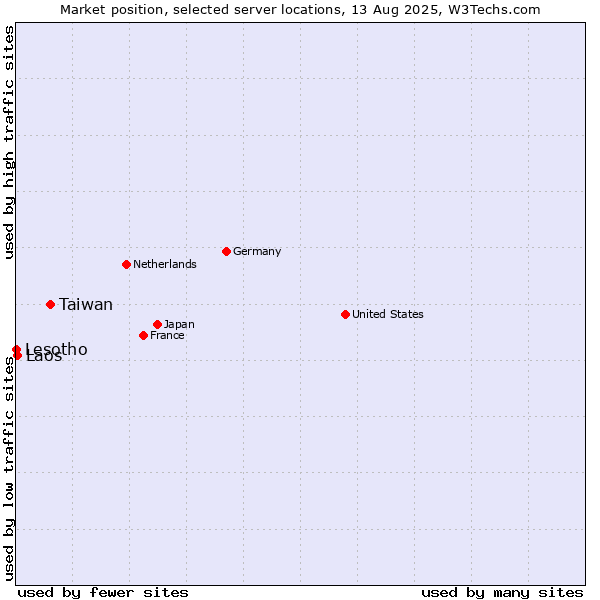 Market position of Taiwan vs. Laos vs. Lesotho