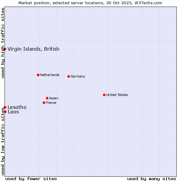 Market position of Laos vs. Lesotho vs. Virgin Islands, British