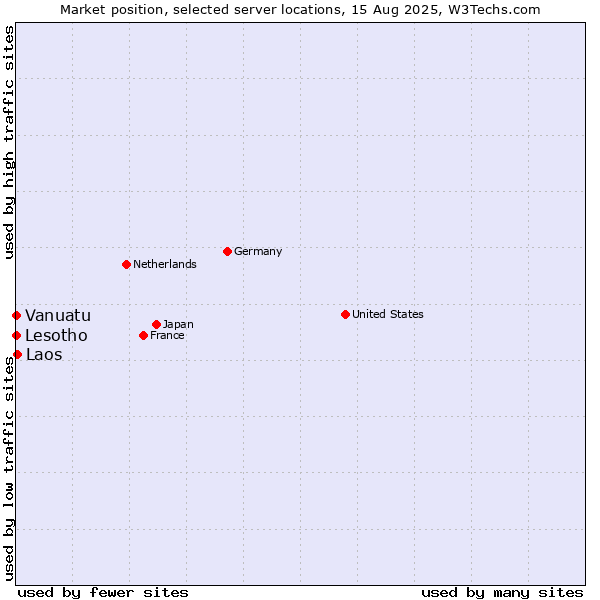 Market position of Laos vs. Lesotho vs. Vanuatu